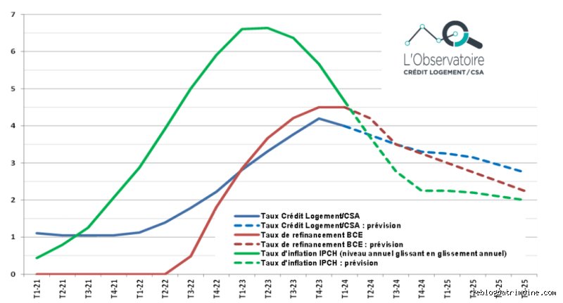 Quand les taux seront à 2 % ? Prévisions et analyses pour anticiper le retour de l’argent pas cher