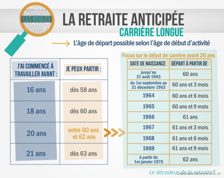 Congé De Reclassement Et Retraite Carrières Longues