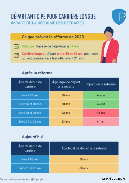 Quand partir à la retraite née en 1967 carrière longue : le guide complet pour ne pas perdre un trimestre