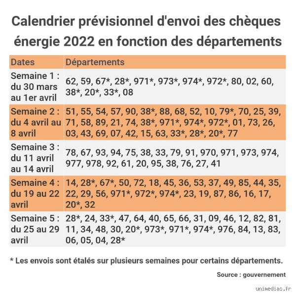 Quand sera versée la prime énergie 2022 ?