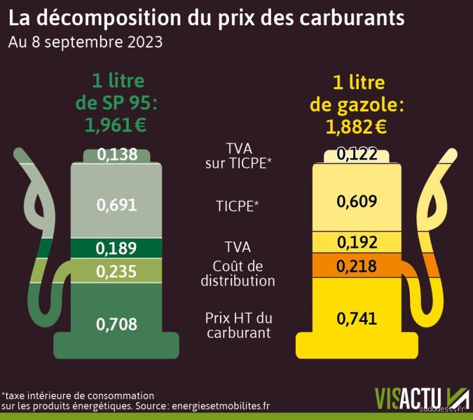 Quand va s'arrêter l'augmentation du gasoil ?