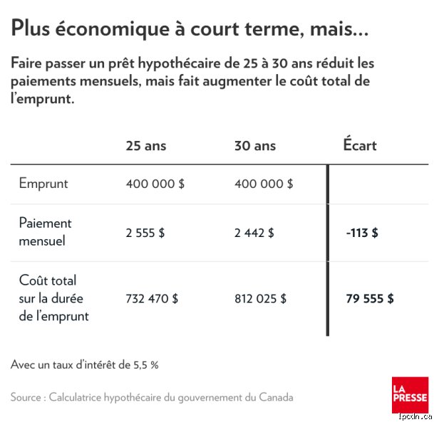 Que se passe-t-il après 30 ans de prêt hypothécaire  ?