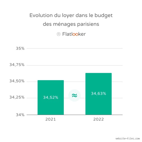 Quel budget pour le loyer ?