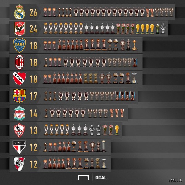 Quel club a le plus de trophée ? Le classement réel que la FIFA ne montre jamais