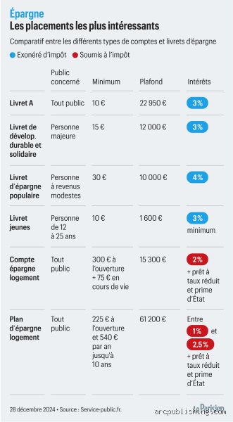 Quel compte épargne rapporte le plus d'intérêt ? Le guide complet pour arrêter de perdre de l'argent bêtement