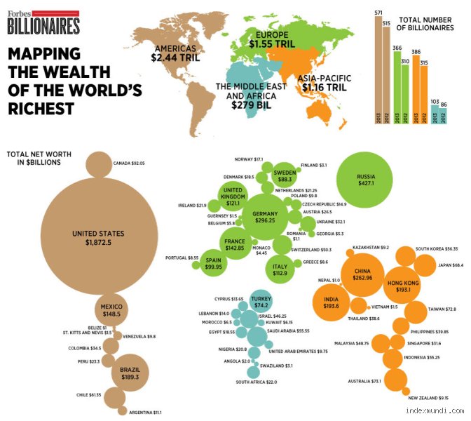 Quel continent a le plus de richesse ?