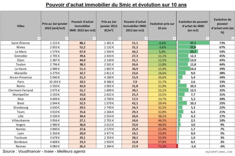 Quel emprunt avec 2600 € de salaire ? Capacités réelles, calculs et pièges bancaires
