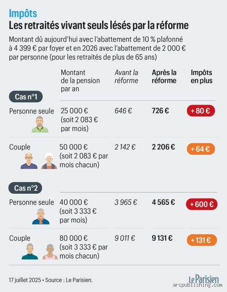 Quel est l'abattement fiscal pour les retraités de plus de 75 ans ? Le guide complet pour optimiser vos impôts