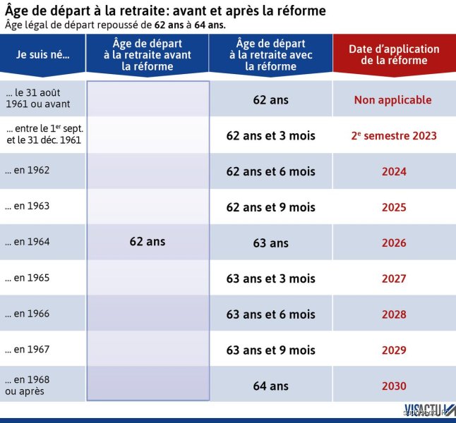 Quel est l'âge de départ à la retraite ?