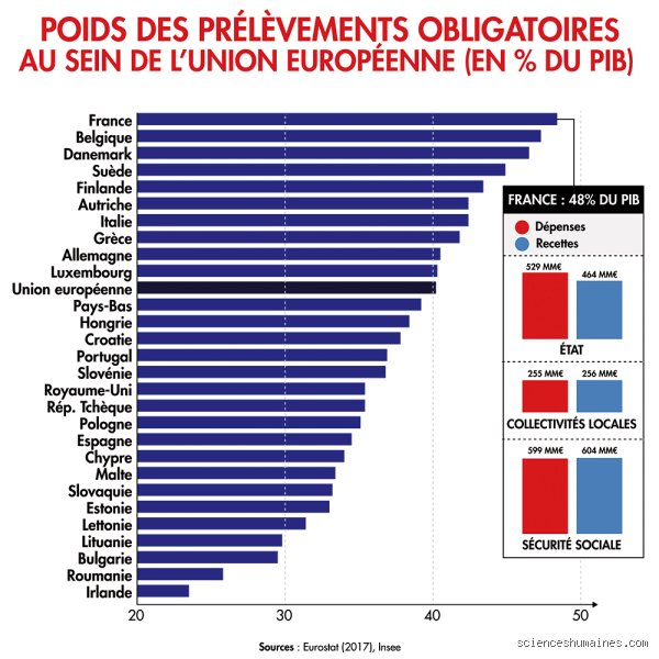 Quel est l'État où la pression fiscale est la plus forte ? Entre matraquage fiscal et services publics de luxe