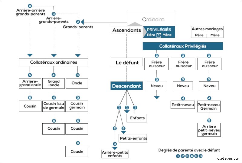 Quel est l'ordre de succession ?