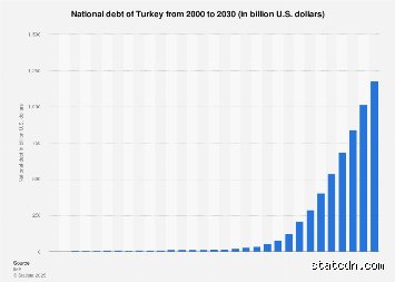 Quel est la dette de la Turquie ? Analyse complète de la situation financière