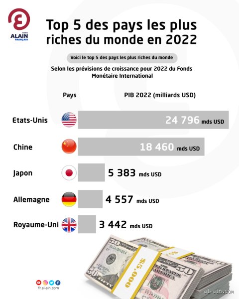 Quel est le 9e pays le plus riche du monde ? Analyse d'un classement qui bouscule nos certitudes économiques