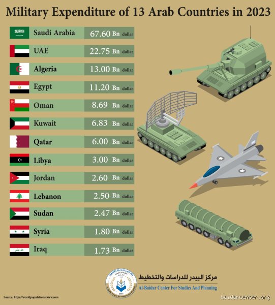 Quel est le budget militaire de l'Arabie Saoudite ?
