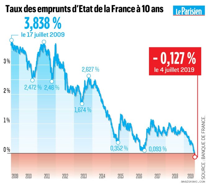 Quel est le but des taux négatifs et pourquoi les banques centrales s'acharnent-elles sur ce remède de cheval ?