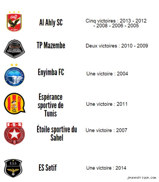 Quel est le club champion d'Afrique de football aujourd'hui selon le classement officiel de la CAF