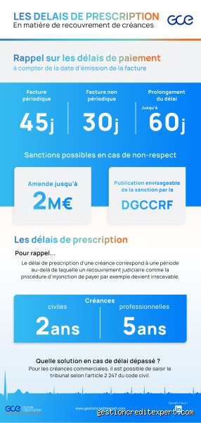 Quel est le délai de prescription d'une dette entre particuliers ou avec une entreprise ?