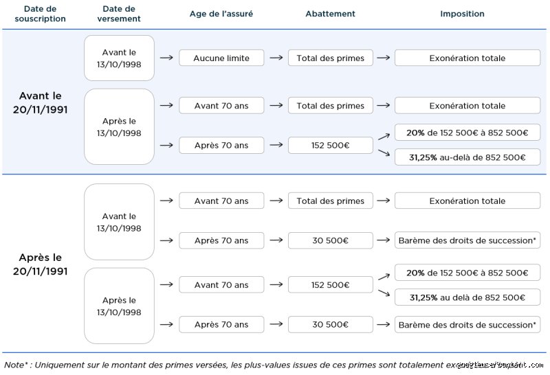 Quel est le délai réel pour toucher une assurance vie après un décès ?
