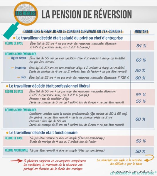 Quel est le délai pour toucher une pension de réversion militaire ?