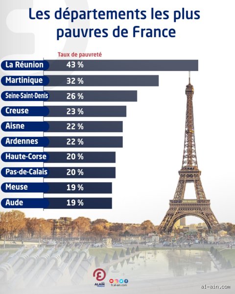 Quel est le département le plus pauvre de France ?