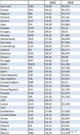 Quel est le deuxième pays le plus taxé au monde ? Enquête sur les champions de la pression fiscale globale