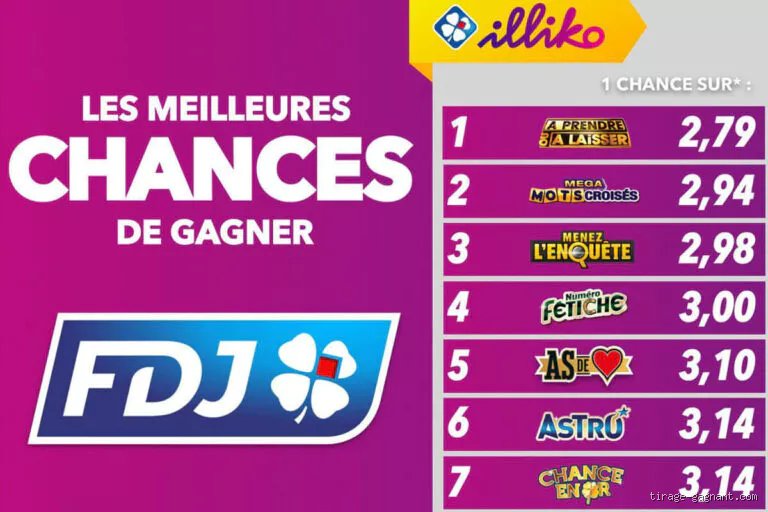 Quel est le jeu de la FDJ où on a le plus de chance de gagner ?