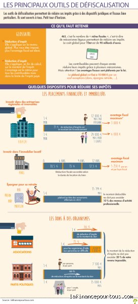 Quel est le meilleur outil de défiscalisation pour votre patrimoine ? Le guide sans langue de bois pour trancher enfin la question.