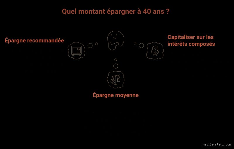Quel est le montant d'épargne idéal à avoir à 40 ans pour sécuriser son avenir sans sacrifier son présent ?