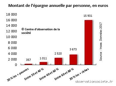 Quel est le montant d'épargne moyen des Français en 2026 : entre fantasmes de richesse et réalité brutale du reste à vivre