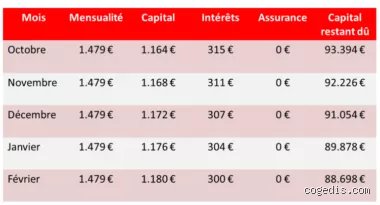 Quel est le montant d'un paiement anticipé de 3 mois ? Le calcul exact pour ne pas se faire plumer