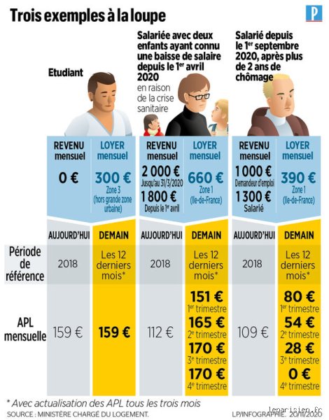 Combien touche-t-on vraiment : quel est le montant d'une APL pour votre logement actuel ?