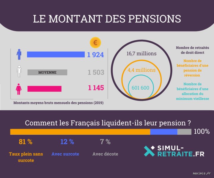 Quel est le montant d'une pension de retraite française complète en 2024 ? Tout ce qu'il faut savoir sur les chiffres réels