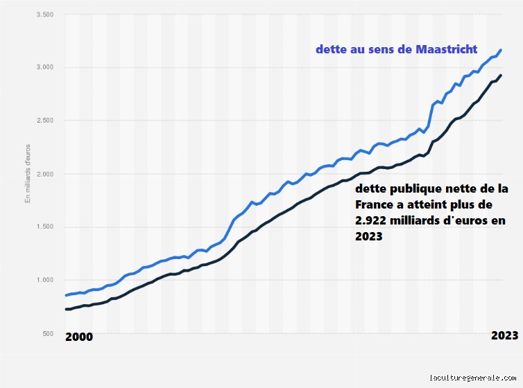 Quel est le montant de la dette de la France en 2023 ?