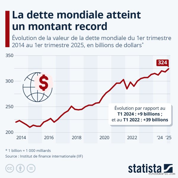 Quel est le montant de la dette mondiale en 2026 et qui détient vraiment ces milliers de milliards ?