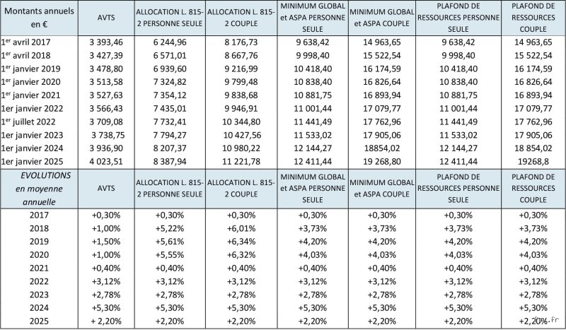 Quel est le montant de la pension de vieillesse à 75 ans : guide complet sur les réalités de votre retraite