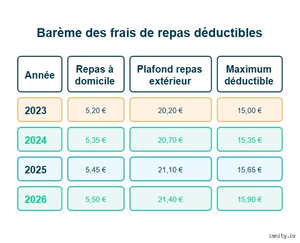 Quel est le montant des repas à déduire sans justificatif pour les indépendants et salariés en 2024 ?