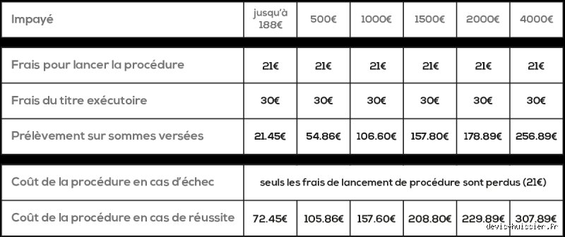 Quel est le montant du droit de recouvrement à payer à un huissier de justice ? Voici la vérité sur les tarifs réels