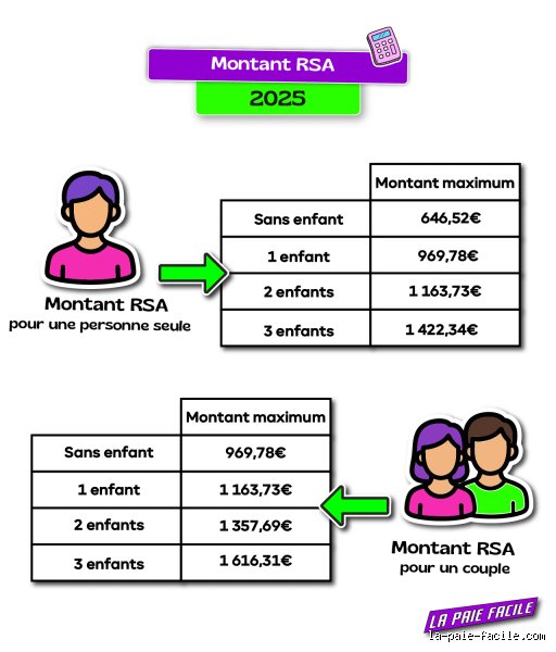Quel est le montant du RSA pour une personne vivant chez ses parents en 2026 ?