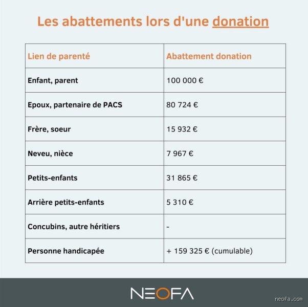 Quel est le montant maximal qu'un parent peut donner à un enfant sans payer d'impôts ? Guide complet pour transmettre intelligemment
