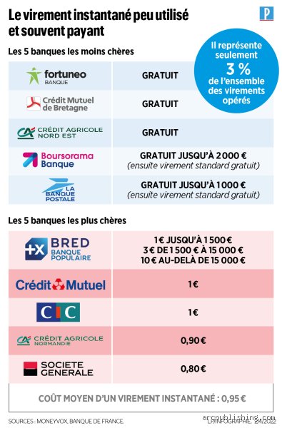 Quel est le montant maximum d'un virement instantané par jour ?