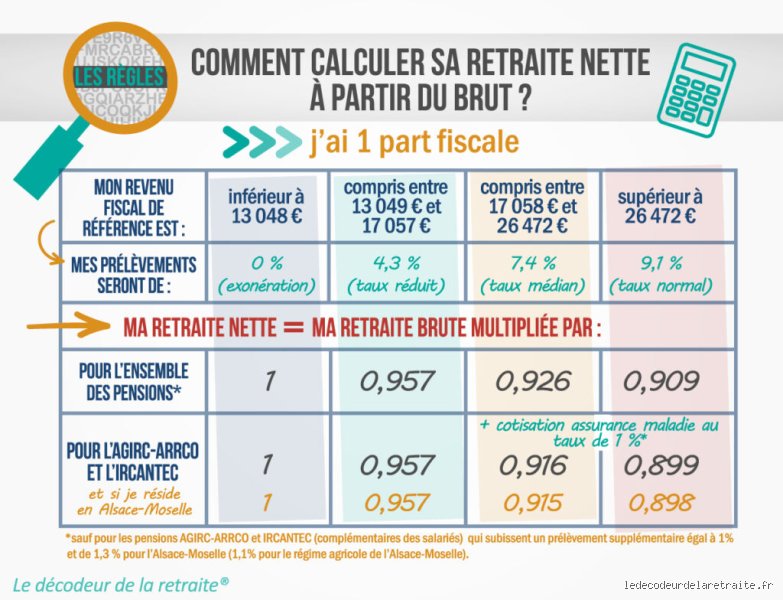 Quel est le montant maximum net de la retraite de base ?