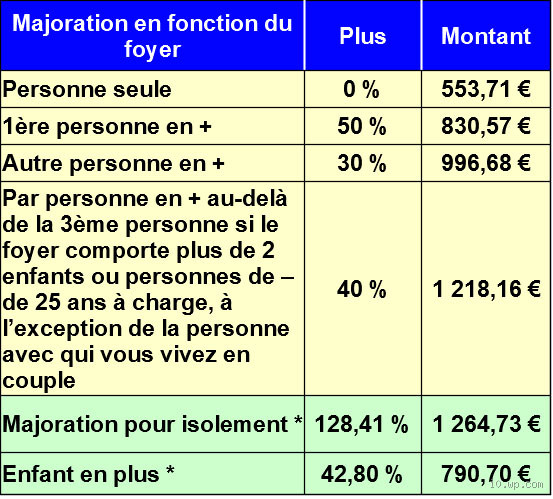 Quel est le montant maximum pour toucher la prime d'activité ?