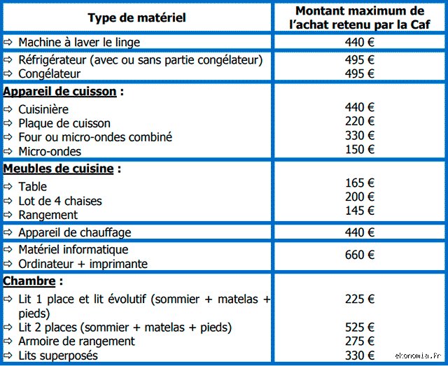 Quel est le montant maximum pour un prêt CAF ? Le guide complet sur les plafonds et les aides d’urgence en 2024