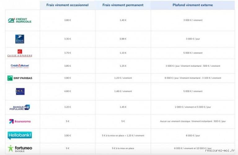 Quel est le montant maximum pour un virement en ligne ? Le guide sans langue de bois
