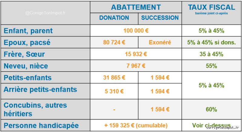 Quel est le montant maximum qu'un parent peut offrir à son enfant par an sans alerter le fisc ?