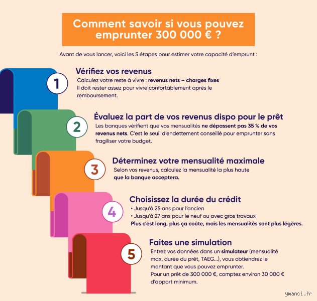 Quel est le montant maximum que vous pouvez emprunter auprès d'une banque pour votre projet immobilier ?
