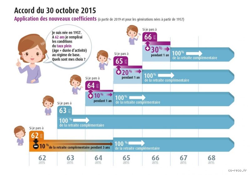 Quel est le montant minimum de la retraite complémentaire AGIRC-ARRCO et comment s'assurer de ne pas toucher des miettes ?