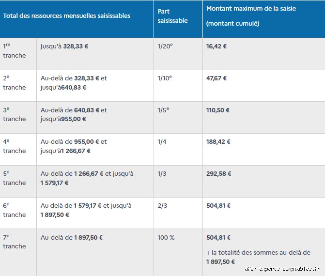 Quel est le montant minimum légal insaisissable ? Enquête sur le bouclier ultime face aux huissiers en 2026