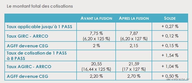 Quel est le montant moyen d'une retraite complémentaire Agirc-Arrco et comment naviguer dans le maquis des points ?