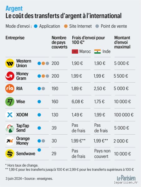 Quel est le moyen le plus rapide de transférer une grosse somme d'argent sans sacrifier la sécurité ?